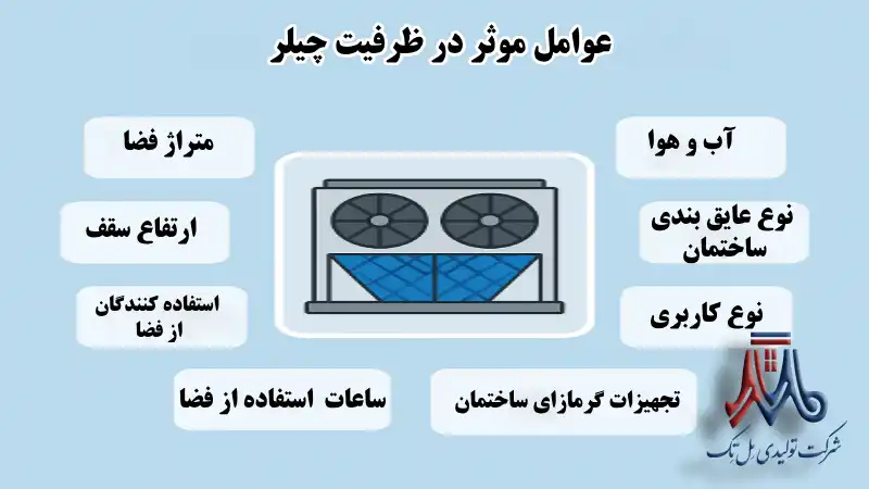 عوامل موثر در تعیین ظرفیت چیلر