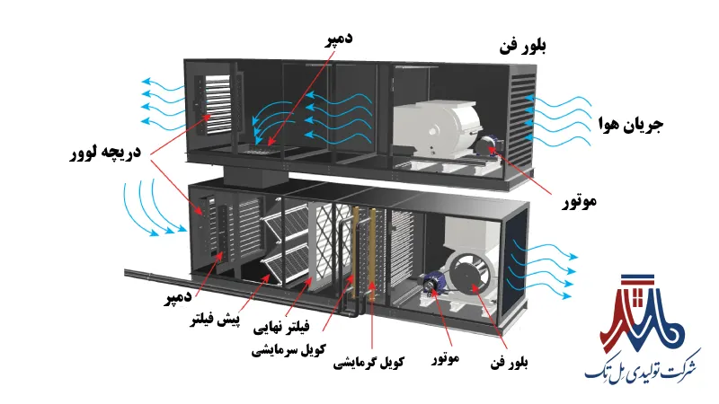 اجزای هواساز استخر