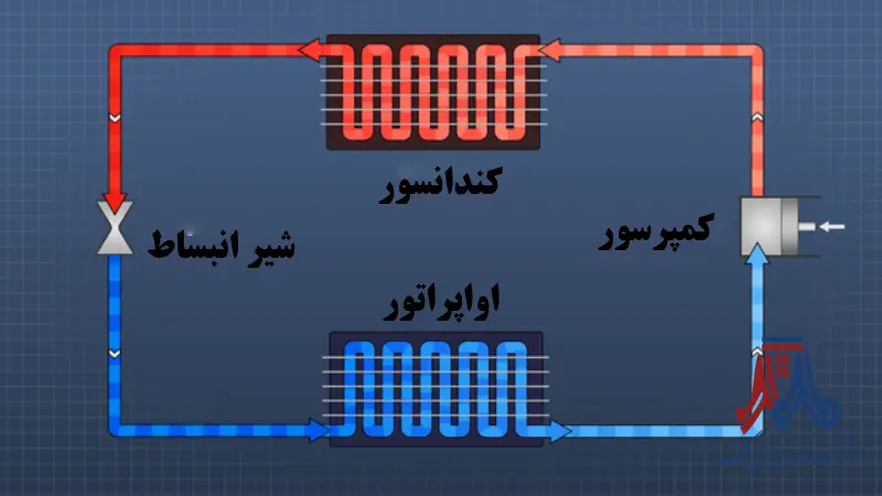 سیکل تبرید در چیلر
