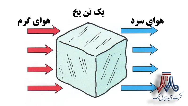 تن تبرید چیست؟