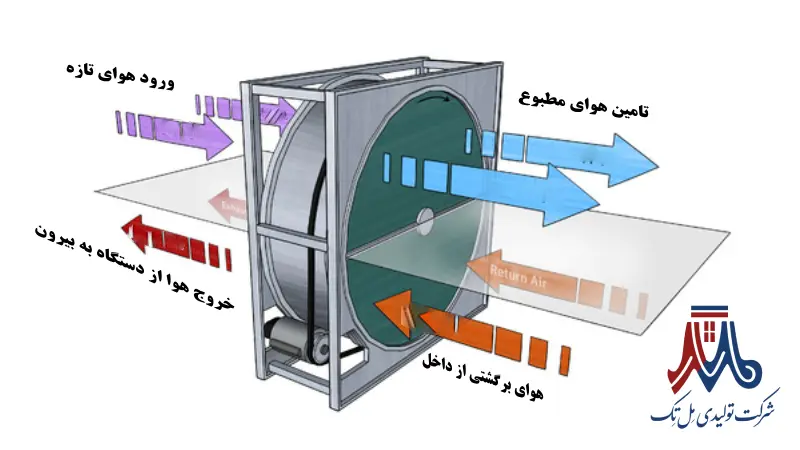 اجزای هواساز هیت ریکاوری